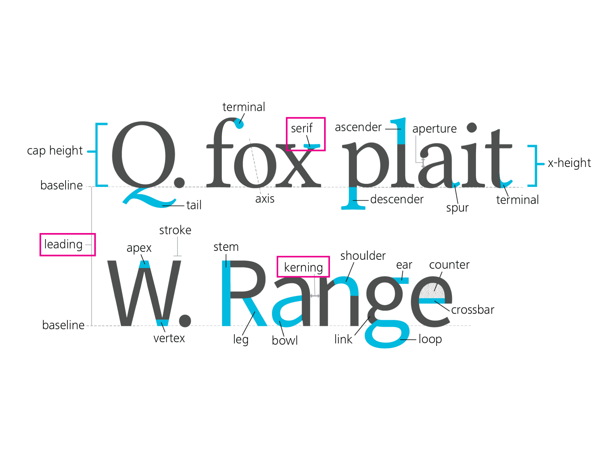 Characteristics of a font