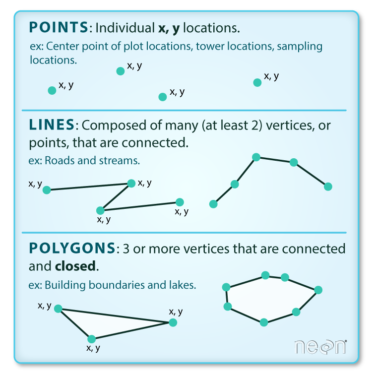 vector data model