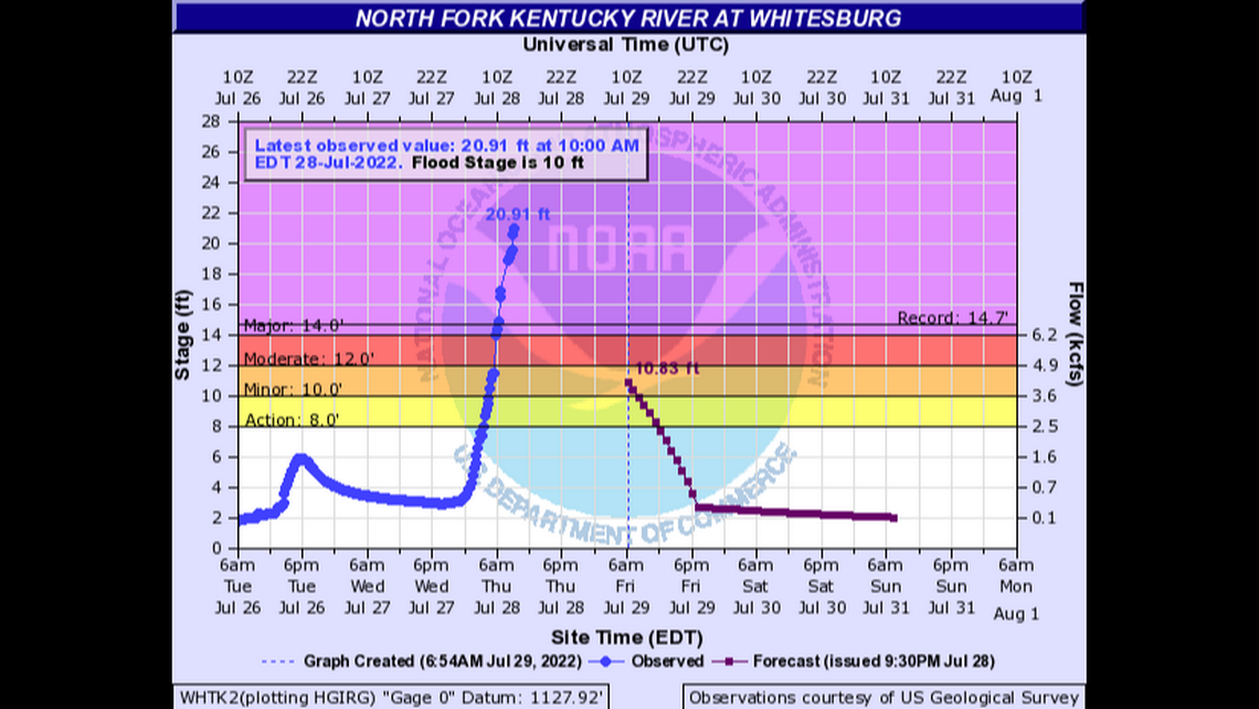 Figure 8: Kentucky River at Whitesburg, KY